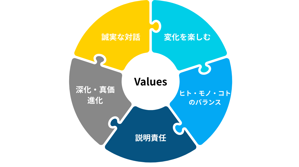 CMCの5つのバリュー